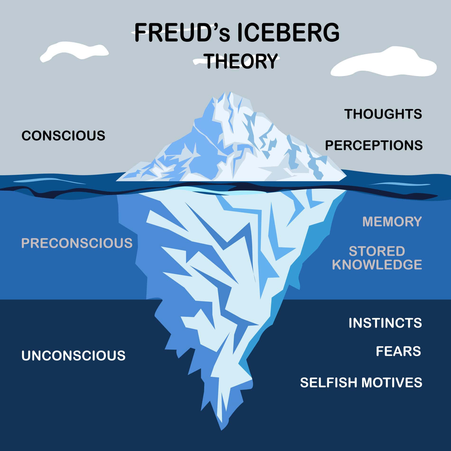Conscious vs Subconscious mind — the iceberg model